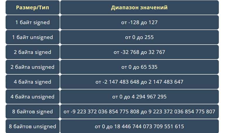 Урок №31. Целочисленные типы данных: short, int и long. Фото №3