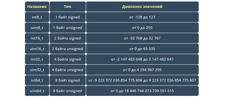 Урок №32. Фиксированный размер целочисленных типов данных. Фото №2