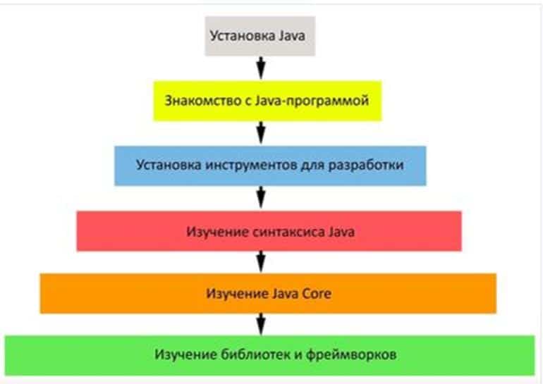 Топ языков программирования для начинающих и фриланса. Фото №6